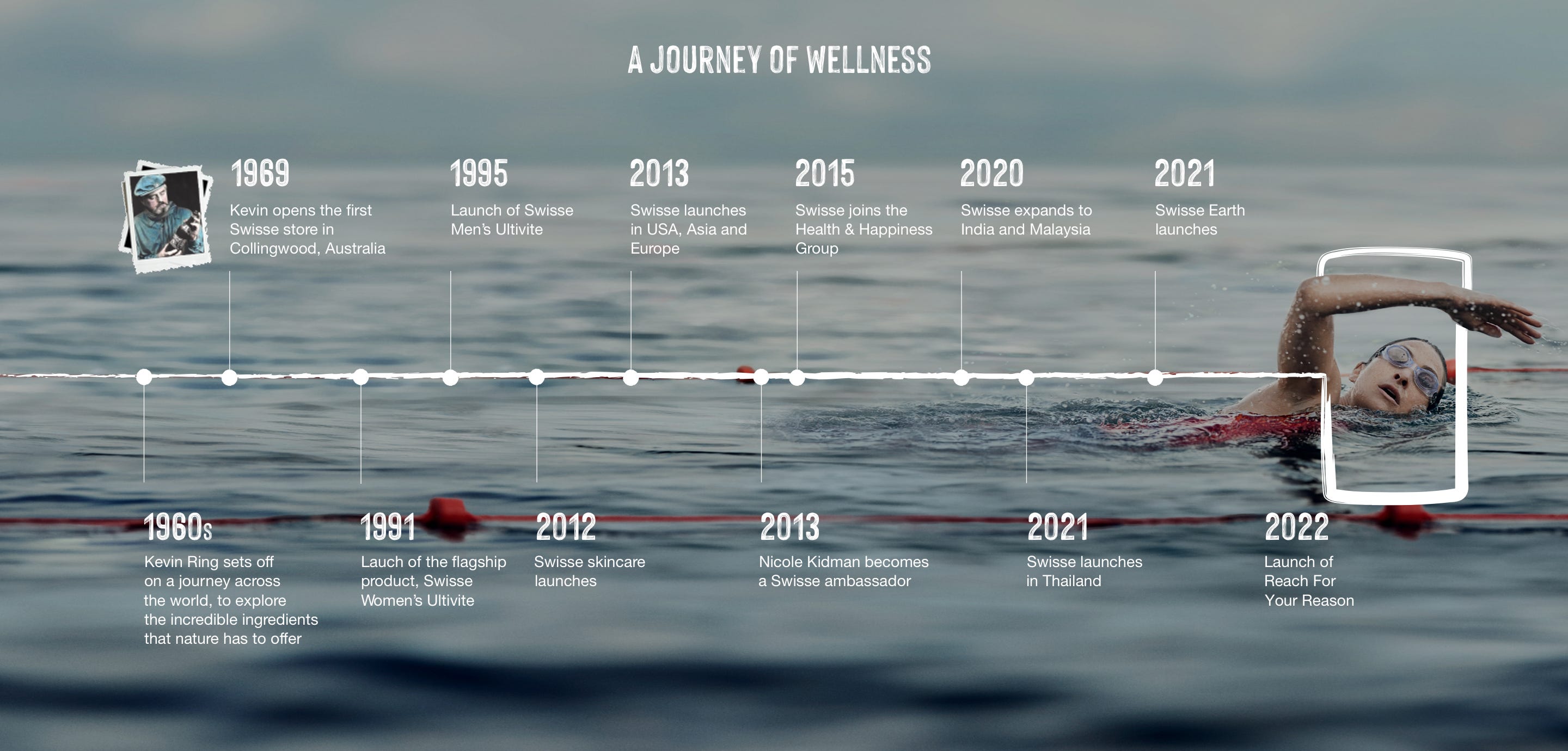 Swisse Timeline